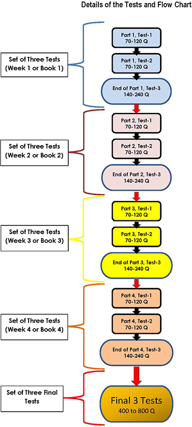 sap test flow chart